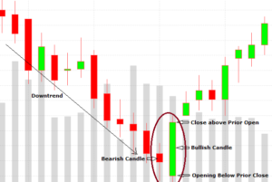 Candlestick Patterns