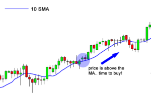 Moving Averages MA