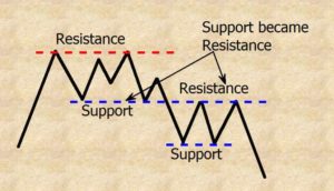 Support & Resistance