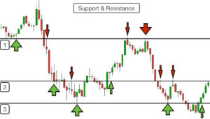 Support & Resistance