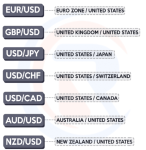 Major Currency Pairs