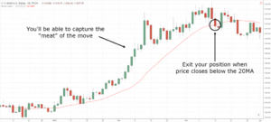 Pullback Trading